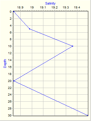 Variable Plot