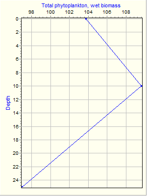 Variable Plot