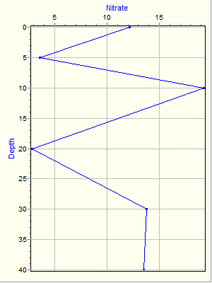 Variable Plot