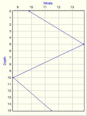 Variable Plot