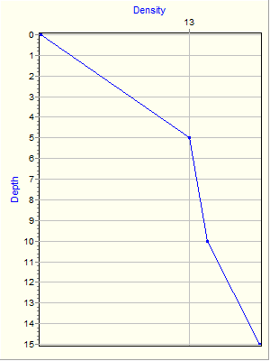 Variable Plot