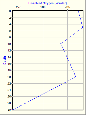 Variable Plot