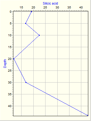 Variable Plot