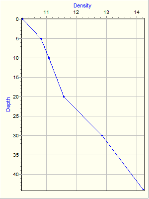 Variable Plot