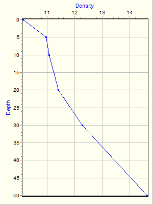 Variable Plot