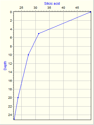 Variable Plot