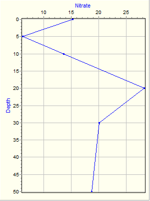 Variable Plot