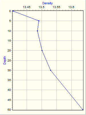 Variable Plot