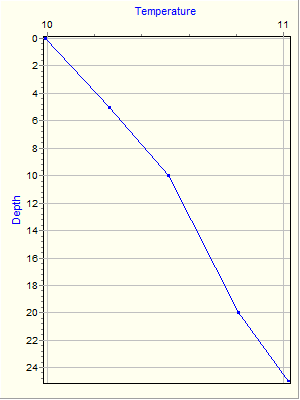 Variable Plot