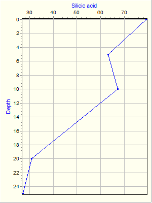 Variable Plot