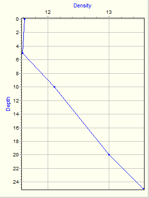 Variable Plot