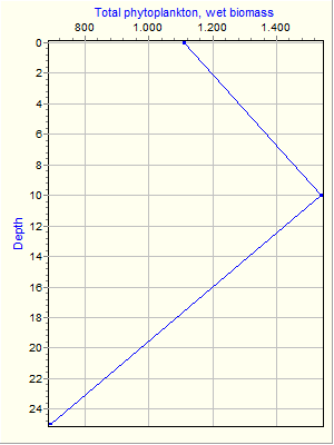 Variable Plot