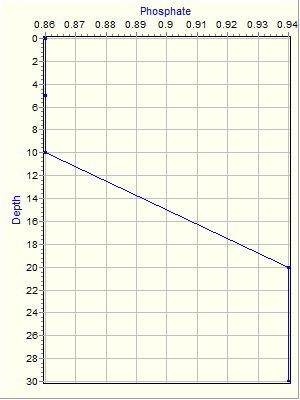 Variable Plot