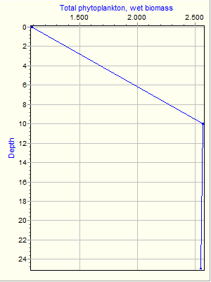 Variable Plot