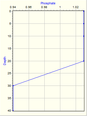 Variable Plot