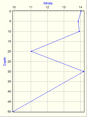 Variable Plot