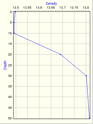 Variable Plot