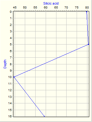 Variable Plot