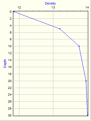 Variable Plot