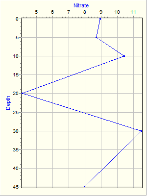 Variable Plot