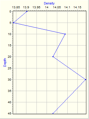 Variable Plot