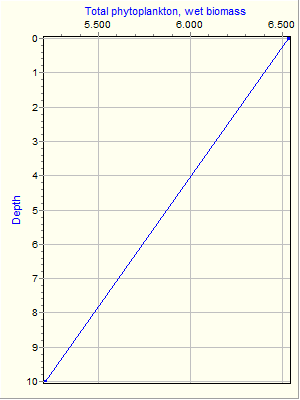 Variable Plot