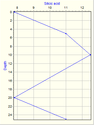 Variable Plot