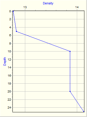 Variable Plot