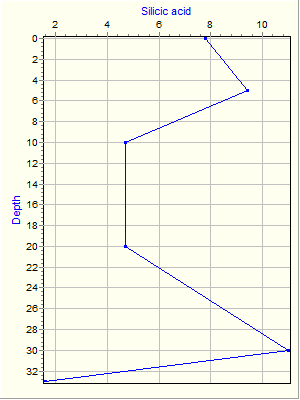 Variable Plot