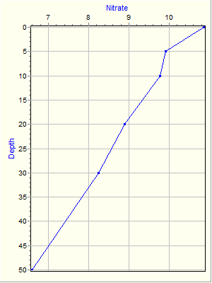 Variable Plot