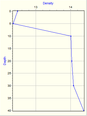 Variable Plot