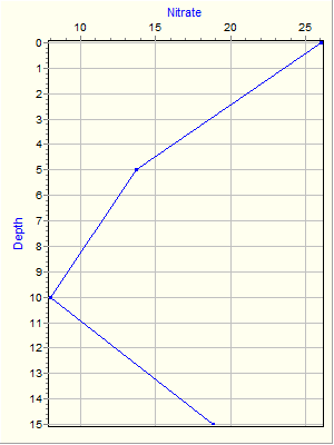 Variable Plot