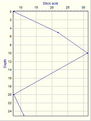 Variable Plot