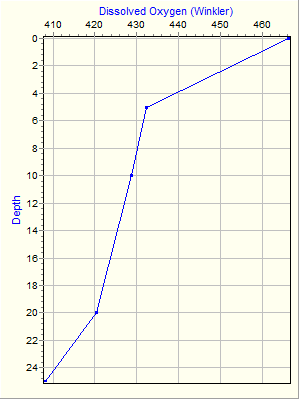 Variable Plot