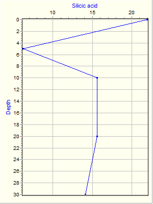 Variable Plot