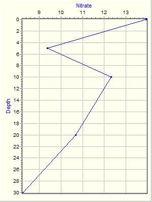 Variable Plot