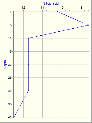 Variable Plot