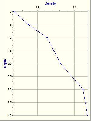 Variable Plot