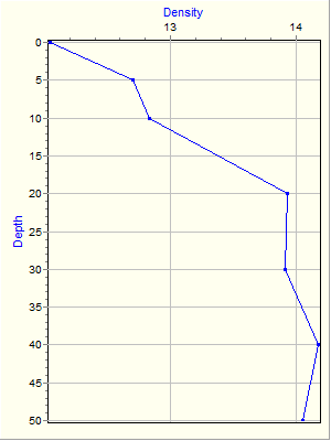 Variable Plot