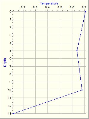 Variable Plot