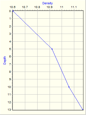 Variable Plot