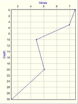 Variable Plot