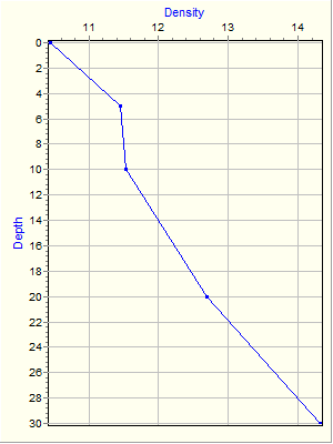 Variable Plot