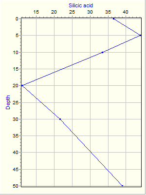 Variable Plot