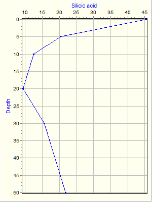 Variable Plot