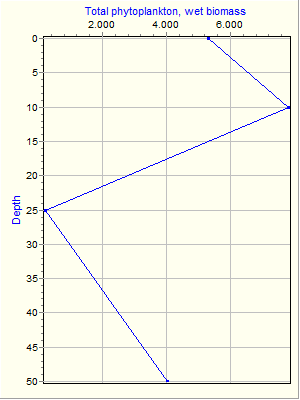 Variable Plot