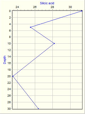 Variable Plot