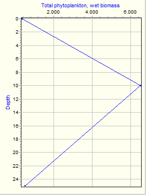 Variable Plot