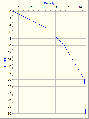 Variable Plot