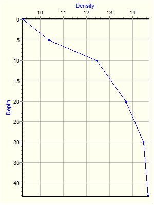 Variable Plot